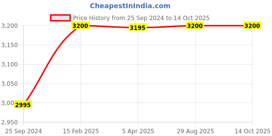 tatacliq.com Forever New Beige Blazer forever new Price History Graph from 25 Sep 2024 to 14 Oct 2025