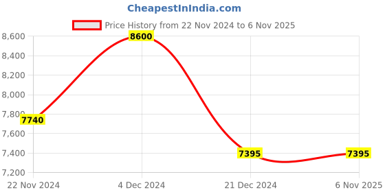 tatacliq.com Forever New Beige Longline Coat forever new Price History Graph from 22 Nov 2024 to 6 Nov 2025
