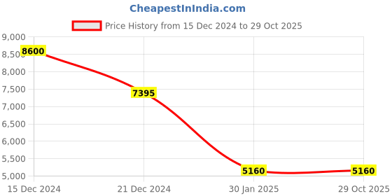 tatacliq.com Forever New Beige Longline Coat forever new Price History Graph from 15 Dec 2024 to 29 Oct 2025