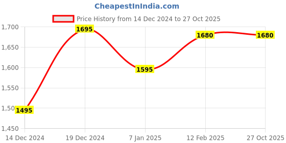 tatacliq.com Forever New Beige Mini Skirt forever new Price History Graph from 14 Dec 2024 to 27 Oct 2025