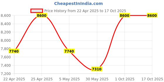 tatacliq.com Forever New Beige Plain Jacket forever new Price History Graph from 22 Apr 2025 to 16 Oct 2025