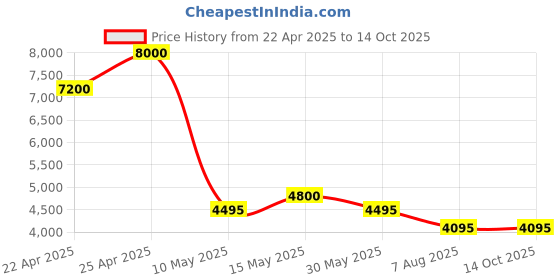 tatacliq.com Forever New Beige Plain Jacket forever new Price History Graph from 22 Apr 2025 to 13 Oct 2025