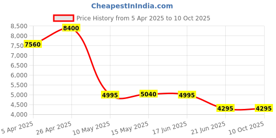 tatacliq.com Forever New Beige Plain Jacket forever new Price History Graph from 5 Apr 2025 to 9 Oct 2025
