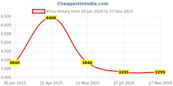 tatacliq.com Forever New Beige Regular Fit Blazer forever new Price History Graph from 30 Jan 2025 to 27 Nov 2025