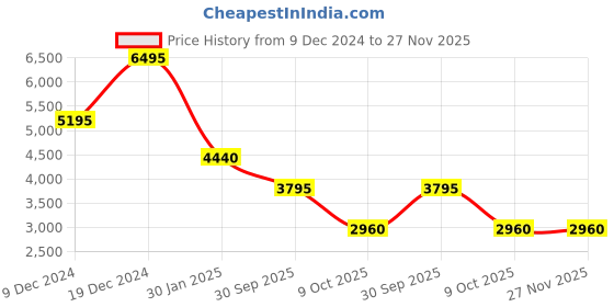 tatacliq.com Forever New Beige Regular Fit Bomber Jacket forever new Price History Graph from 9 Dec 2024 to 27 Nov 2025