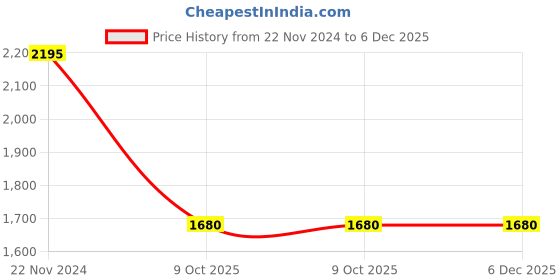 tatacliq.com Forever New Beige Regular Fit High Rise Cargo Joggers forever new Price History Graph from 22 Nov 2024 to 5 Dec 2025