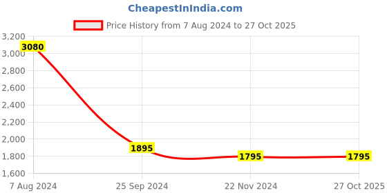 tatacliq.com Forever New Beige Regular Fit High Rise Culottes forever new Price History Graph from 7 Aug 2024 to 27 Oct 2025