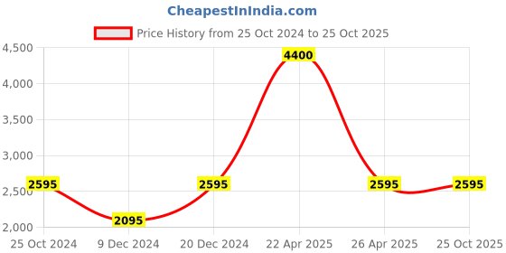 tatacliq.com Forever New Beige Regular Fit Mid Rise Pants forever new Price History Graph from 25 Oct 2024 to 25 Oct 2025