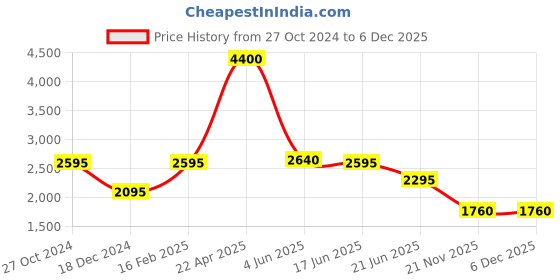 tatacliq.com Forever New Beige Regular Fit Mid Rise Pants forever new Price History Graph from 27 Oct 2024 to 5 Dec 2025