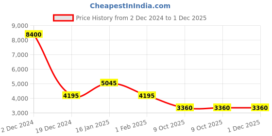 tatacliq.com Forever New Beige Regular Fit Solid Coat forever new Price History Graph from 2 Dec 2024 to 29 Nov 2025