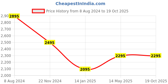 tatacliq.com Forever New Beige Relaxed Fit High Rise Pleated Pants forever new Price History Graph from 8 Aug 2024 to 19 Oct 2025