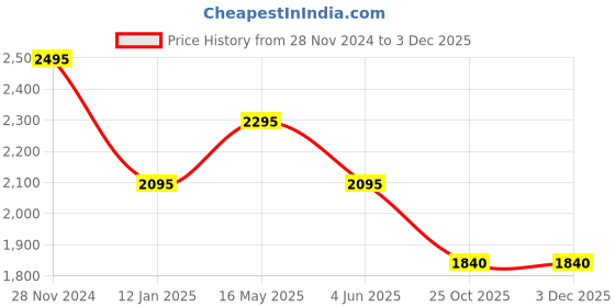 tatacliq.com Forever New Beige Relaxed Fit High Rise Pleated Pants forever new Price History Graph from 28 Nov 2024 to 2 Dec 2025