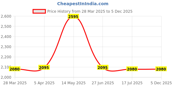 tatacliq.com Forever New Beige Self Design Sweater forever new Price History Graph from 28 Mar 2025 to 5 Dec 2025