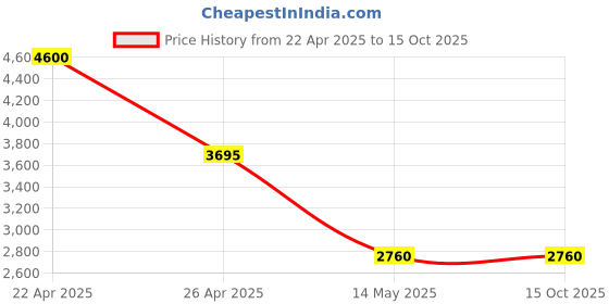 tatacliq.com Forever New Beige Self Full Sleeves Jumper forever new Price History Graph from 22 Apr 2025 to 15 Oct 2025