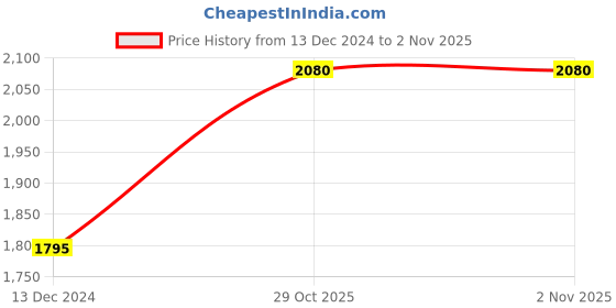 tatacliq.com Forever New Beige Shirt forever new Price History Graph from 13 Dec 2024 to 1 Nov 2025