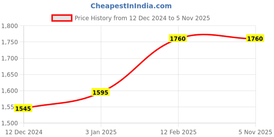tatacliq.com Forever New Beige Shirt forever new Price History Graph from 12 Dec 2024 to 4 Nov 2025