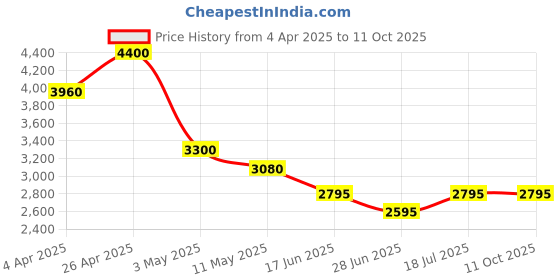 tatacliq.com Forever New Beige Solid Medium Shoulder Handbag forever new Price History Graph from 4 Apr 2025 to 11 Oct 2025