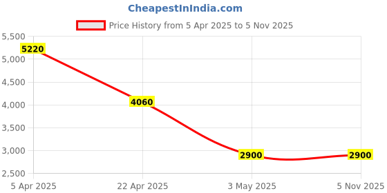 tatacliq.com Forever New Beige Solid Waistcoast forever new Price History Graph from 5 Apr 2025 to 3 Nov 2025