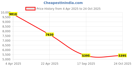tatacliq.com Forever New Bellview Floral Print Regular Fit Floral Print Dress forever new Price History Graph from 4 Apr 2025 to 23 Oct 2025