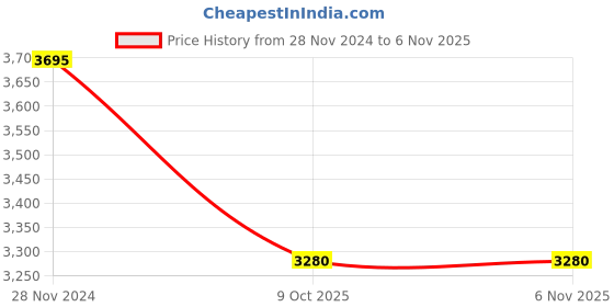 tatacliq.com Forever New Bianca A Line Dress forever new Price History Graph from 28 Nov 2024 to 6 Nov 2025