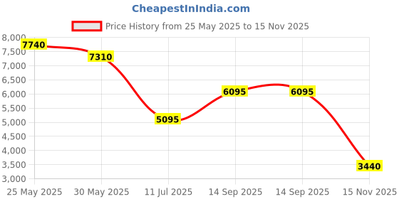 tatacliq.com Forever New Black A-Line Fit Dress forever new Price History Graph from 25 May 2025 to 15 Nov 2025
