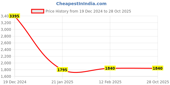 tatacliq.com Forever New Black A-Line SelfSkirt forever new Price History Graph from 19 Dec 2024 to 28 Oct 2025