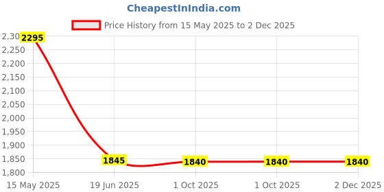 tatacliq.com Forever New Black A-Line SelfSkirt forever new Price History Graph from 15 May 2025 to 2 Dec 2025