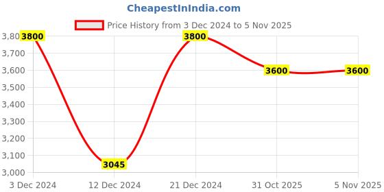 tatacliq.com Forever New Black A-Line Solid Skirt forever new Price History Graph from 3 Dec 2024 to 3 Nov 2025