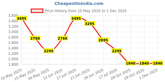 tatacliq.com Forever New Black A-Line Solid Skirt forever new Price History Graph from 10 May 2025 to 30 Nov 2025