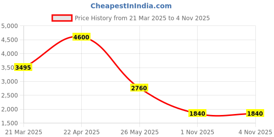 tatacliq.com Forever New Black A-Line Solid Skirt forever new Price History Graph from 21 Mar 2025 to 3 Nov 2025