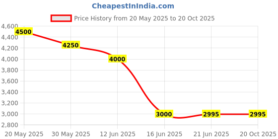 tatacliq.com Forever New Black & Beige A-Line Fit Printed Skirt forever new Price History Graph from 20 May 2025 to 20 Oct 2025