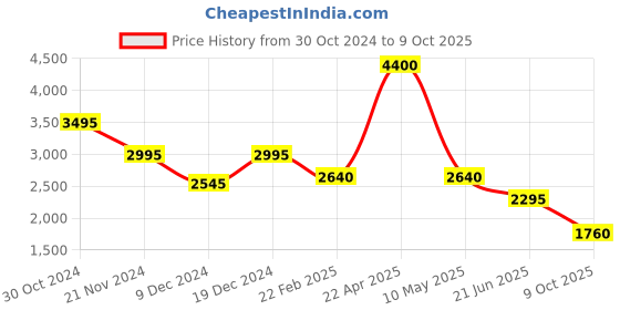 tatacliq.com Forever New Black & White Printed Midi Skirt forever new Price History Graph from 30 Oct 2024 to 9 Oct 2025