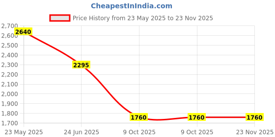 tatacliq.com Forever New Black & White Printed Midi Skirt forever new Price History Graph from 23 May 2025 to 22 Nov 2025