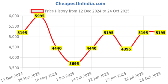 tatacliq.com Forever New Black Biker Jacket forever new Price History Graph from 12 Dec 2024 to 23 Oct 2025