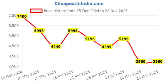 tatacliq.com Forever New Black Blended Fitted Jacket forever new Price History Graph from 15 Dec 2024 to 27 Nov 2025