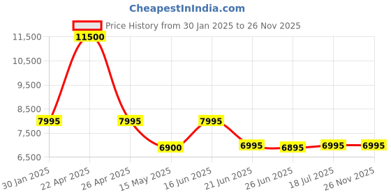 tatacliq.com Forever New Black Blended Regular fit Coat forever new Price History Graph from 30 Jan 2025 to 25 Nov 2025