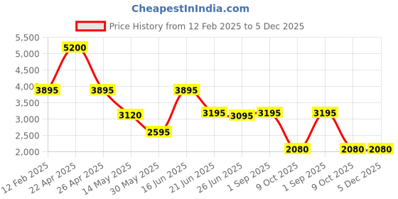tatacliq.com Forever New Black Blended Regular fit Pant forever new Price History Graph from 12 Feb 2025 to 5 Dec 2025