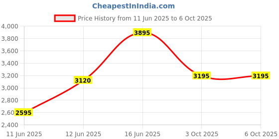 tatacliq.com Forever New Black Blended Regular fit Pant forever new Price History Graph from 11 Jun 2025 to 3 Oct 2025