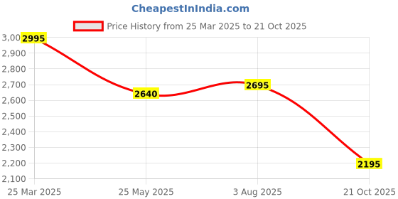 tatacliq.com Forever New Black Blended Skinny Pant forever new Price History Graph from 25 Mar 2025 to 21 Oct 2025