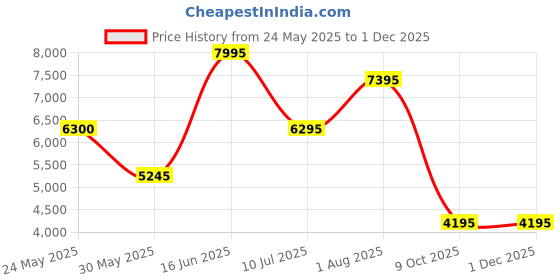 tatacliq.com Forever New Black Blended Slim fit Coat forever new Price History Graph from 24 May 2025 to 30 Nov 2025