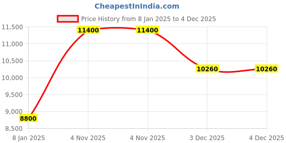 tatacliq.com Forever New Black Blended Slim fit Dolly Coat forever new Price History Graph from 8 Jan 2025 to 4 Dec 2025