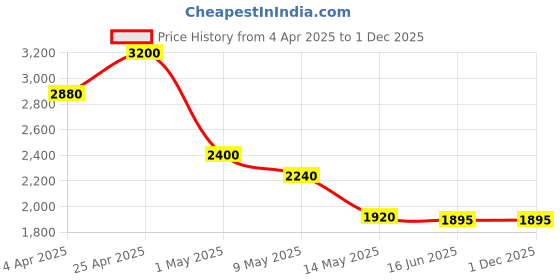 tatacliq.com Forever New Black Blossom Ruched Medium Clutch forever new Price History Graph from 4 Apr 2025 to 30 Nov 2025