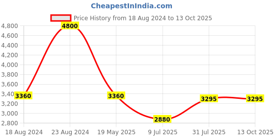 tatacliq.com Forever New Black Cape forever new Price History Graph from 18 Aug 2024 to 13 Oct 2025