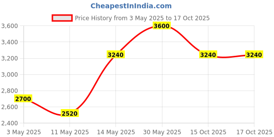 tatacliq.com Forever New Black Celina Medium Shoulder Bag forever new Price History Graph from 3 May 2025 to 16 Oct 2025