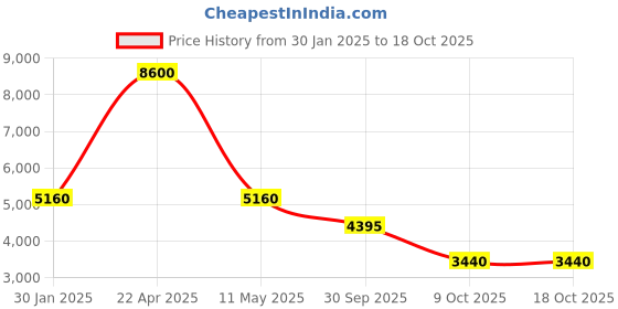 tatacliq.com Forever New Black Check Crop Jacket forever new Price History Graph from 30 Jan 2025 to 18 Oct 2025