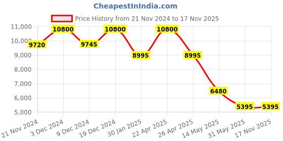 tatacliq.com Forever New Black Coat forever new Price History Graph from 21 Nov 2024 to 16 Nov 2025