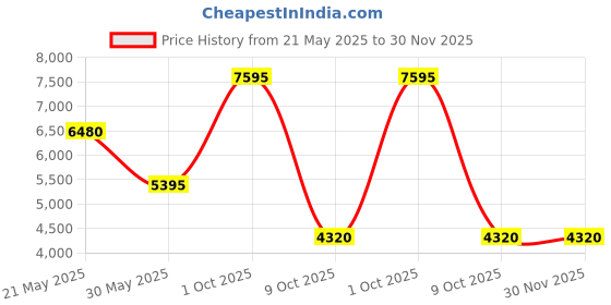 tatacliq.com Forever New Black Coat forever new Price History Graph from 21 May 2025 to 30 Nov 2025