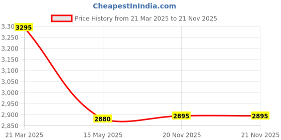 tatacliq.com Forever New Black Cotton Regular Fit Top forever new Price History Graph from 21 Mar 2025 to 20 Nov 2025