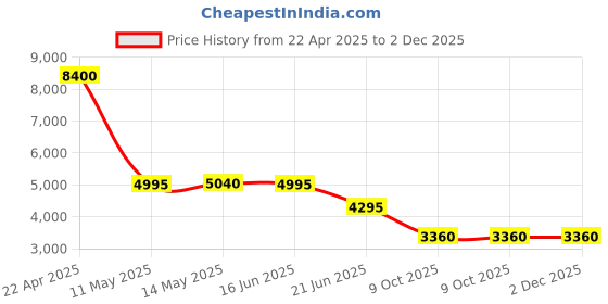 tatacliq.com Forever New Black Embellished Blazer forever new Price History Graph from 22 Apr 2025 to 2 Dec 2025