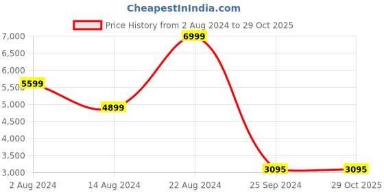 tatacliq.com Forever New Black Embellished Clutch forever new Price History Graph from 2 Aug 2024 to 28 Oct 2025